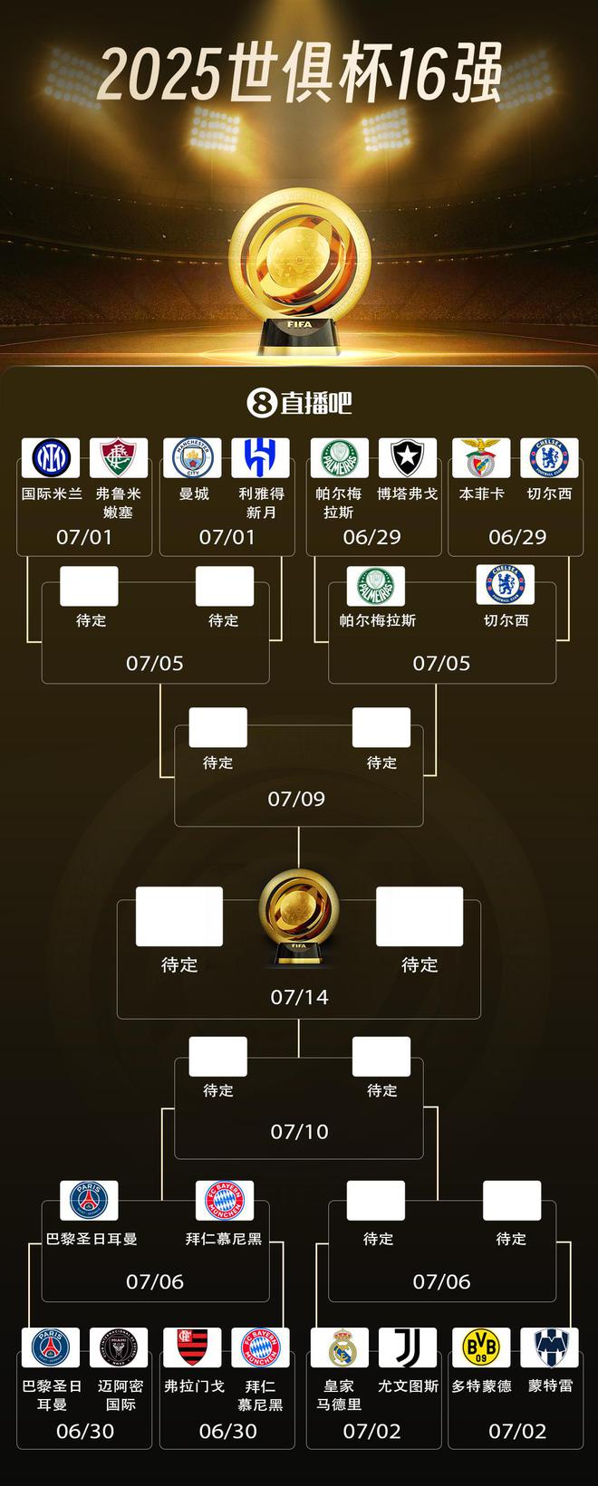 世俱杯八強(qiáng)四席出爐，巴黎拜仁對(duì)決，切爾西帕爾梅拉斯重戰(zhàn)。